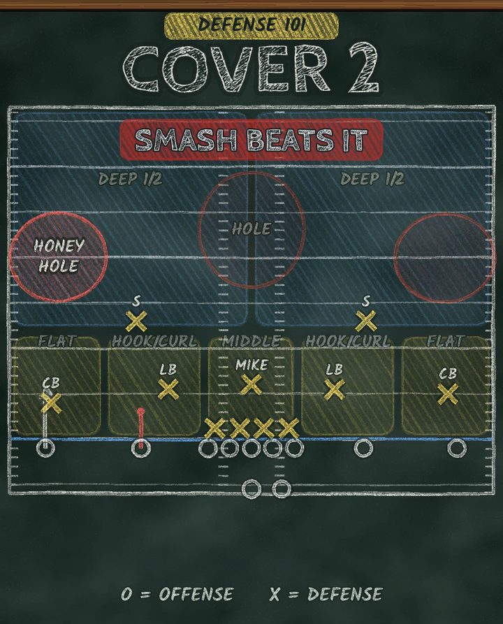 Chalkboard diagram of Cover 2: two deep safeties split the field in halves, five underneath zones, and the open spots Smash attacks